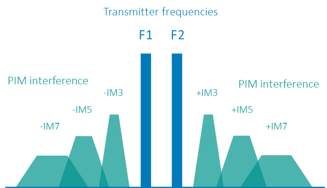 Wat is passieve intermodulatie (PIM)?