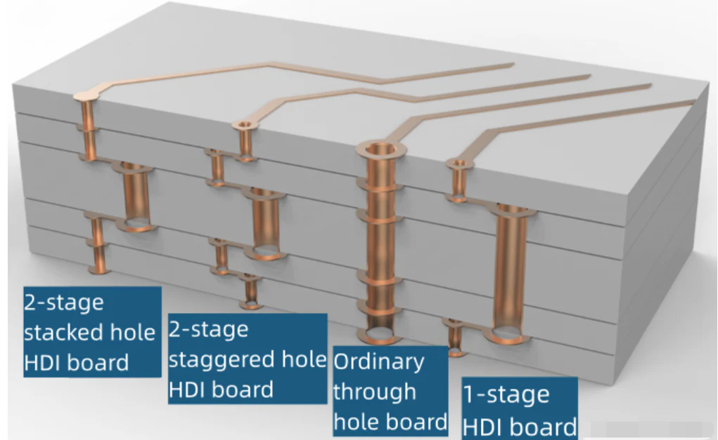PCB -kaartstructuur